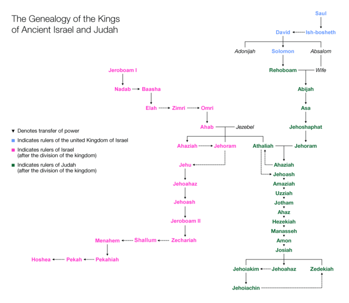 犹大与以色列诸王系图