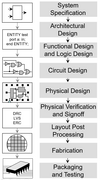 Integrated circuit design