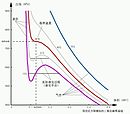 用范德瓦耳斯方程模拟的二氧化碳气体不同温度下液化过程的p-V等温线