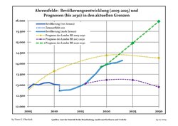 Recent Population Development and Projections (Population Development before Census 2011 (blue line); Recent Population Development according to the Census in Germany in 2011 (blue bordered line); Official projections for 2005-2030 (yellow line); for 2014-2030 (red line); for 2017-2030 (scarlet line)