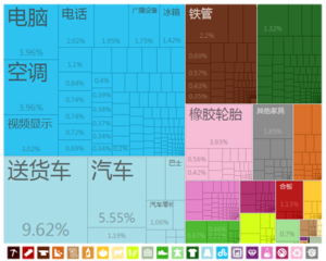 中国出口到阿尔及利亚的产品（2012年）[10]