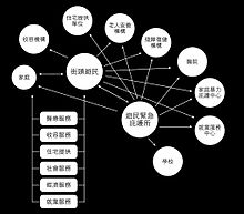 此图的原稿来自“游民问题之调查分析”，描述完整的游民服务社区网络应有的样貌。书中同时也指出目前台湾的游民服务是相当不足的。