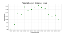 The population of Greene, Iowa from US census data