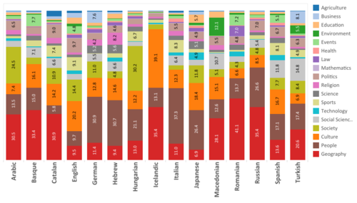 Infographic illustrating topic coverage that varies across different Wikipedia language editions