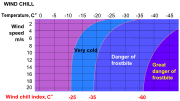 摄氏温标的风寒指数