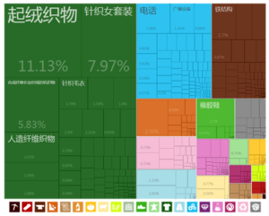 中国出口到吉尔吉斯斯坦的商品（2012年）[23]