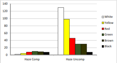 Graph showing the effects of haze compensation
