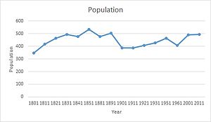 Population of High Laver between 1801 and 2011 using census data