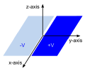 被位於 '"`UNIQ--postMath-00000025-QINU`"' 的絕緣線條分隔為處於y+、y--半平面的兩個導體的電位分別設定為 '"`UNIQ--postMath-00000026-QINU`"' 、'"`UNIQ--postMath-00000027-QINU`"' 。