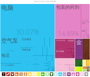 新加坡出口到墨西哥的產品（2012年）[8]