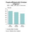 Image 2Percentages of people reporting affiliation with Christianity at the 2001, 2006 and 2013 censuses; there has been a steady decrease over twelve years. (from Culture of New Zealand)