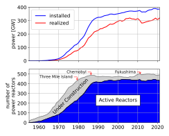 The rate of new reactor constructions essentially halted in the late 1980s. Increased capacity factor in existing reactors was primarily responsible for the continuing increase in electrical energy produced during this period.