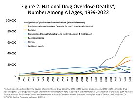 美國一年藥物過量致死人數，以及關聯的藥物。[67]