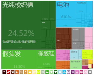 中國大陸出口到貝南的商品（2012年）[10]