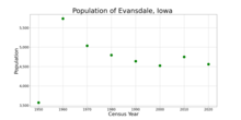 The population of Evansdale, Iowa from US census data