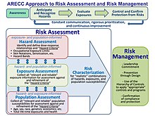 A two-part illustration, with the upper portion of illustration showing the ARECC flow diagram to Anticipate and Recognize Hazards, Evaluate Exposures, and Control and Confirm Protection from Risks, with constant communication and continuous improvement, and the lower portion of the illustration showing the flow diagram for how to apply ARECC in industrial hygiene by combining Exposure- and Population-Informed Hazard Assessment with Hazard- and Population-Informed Exposure Assessment and Exposure- and Hazard-Informed Population Assessment to Assess Risks, and then Managing those risks through leadership commitment, application of the hierarchy of controls, and confirmation of compliance and protection.