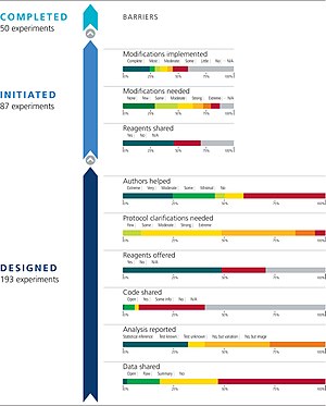 Graphic of results and barriers. 193 experiments were designed, 87 were initiated, and 50 were completed.