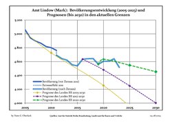 Recent Population Development and Projections (Population Development before Census 2011 (blue line); Recent Population Development according to the Census in Germany in 2011 (blue bordered line); Official projections for 2005-2030 (yellow line); for 2017-2030 (scarlet line); for 2020-2030 (green line)