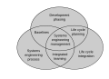 Systems engineering activities