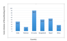 Early Initiation of Breastfeeding in some of the Asian countries. Source: 2018 Global Breastfeeding Scorecard https://www.indiaspend.com/6-in-10-indian-babies-miss-out-on-early-breastfeeding-and-its-life-saving-benefits-62614/