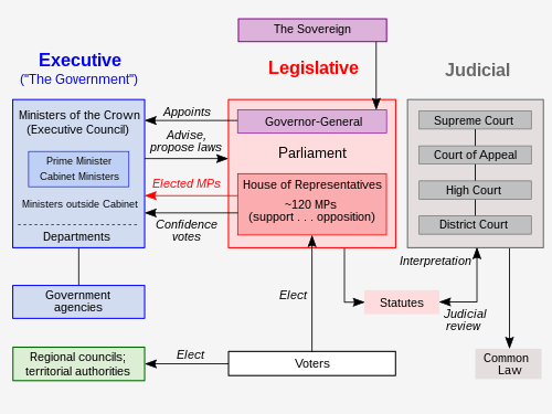 Organisational chart of the New Zealand political system, which illustrates the relationship between branches of government