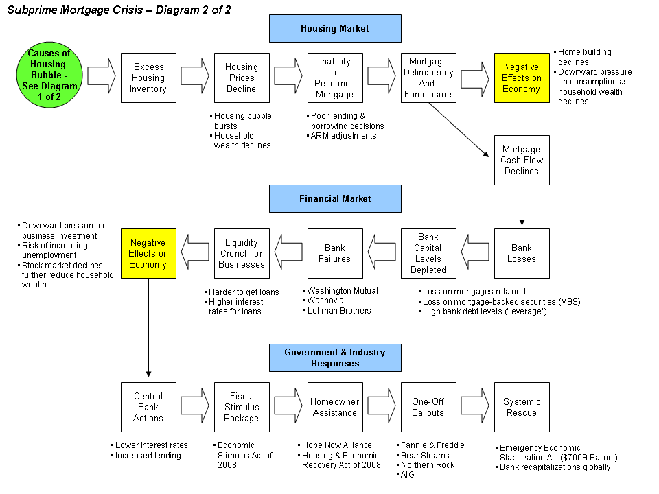 A diagram of the elements of the subprime crisis