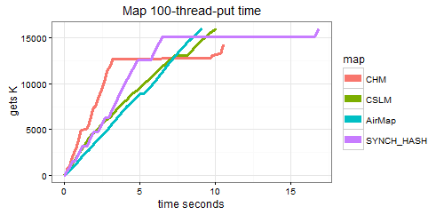 The synchronized Map has fallen back to be similar to the scaled ordered Maps