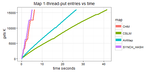 The hash tables are both fast