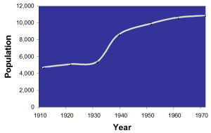 Eastwood - population trend, 1911 to 1971