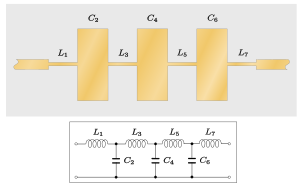 A stripline circuit consisting of sections of line that are alternately narrower than the input line and much wider. These are all directly connected in cascade. The narrow lines are annotated as inductors and the wide lines are annotated as capacitors. An equivalent circuit is shown below the stripline diagram consisting of series inductors alternating with shunt capacitors in a ladder network.