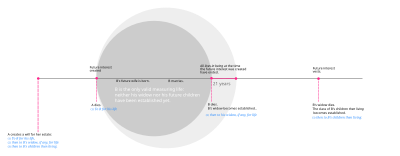 An illustration of the "unborn widow" example of the rule against perpetuities.