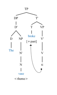 The vase broke - Syntactic Tree