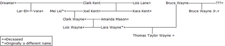 The Kent/Wayne family tree