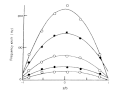 Fig. 6. Frequency shifts observed at various cell depths.