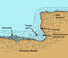 A diagram shows light blue water flowing from right to left over a grey ledge labeled "Sandstone (Caprock)". The falling water has worn out a roughly circular pit, labeled "Plunge Pool", in the red rock below, labeled "Shale".