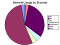 A chart of Internet usage