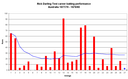 Career batting graph for Rick Darling