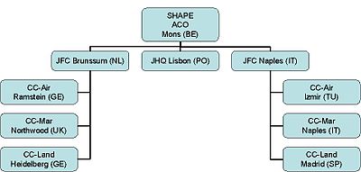 SHAPE's Structure before JFC Lisbon was deactivated