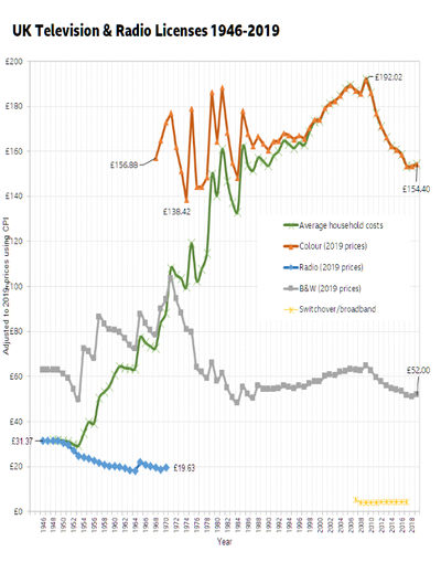 TV Licence 1946-2016 at 2013 prices