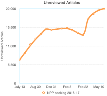 Backlog May 2017. Graph: Kudpung