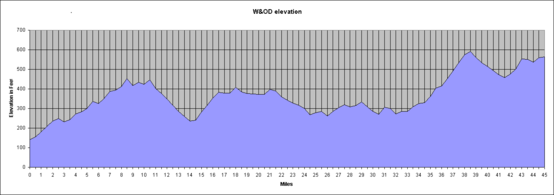 W&OD Trail Elevation Map (2008)
