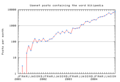 Usenet posts containing the word Wikipedia