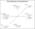 Physical Domain of Turbo-Machinery